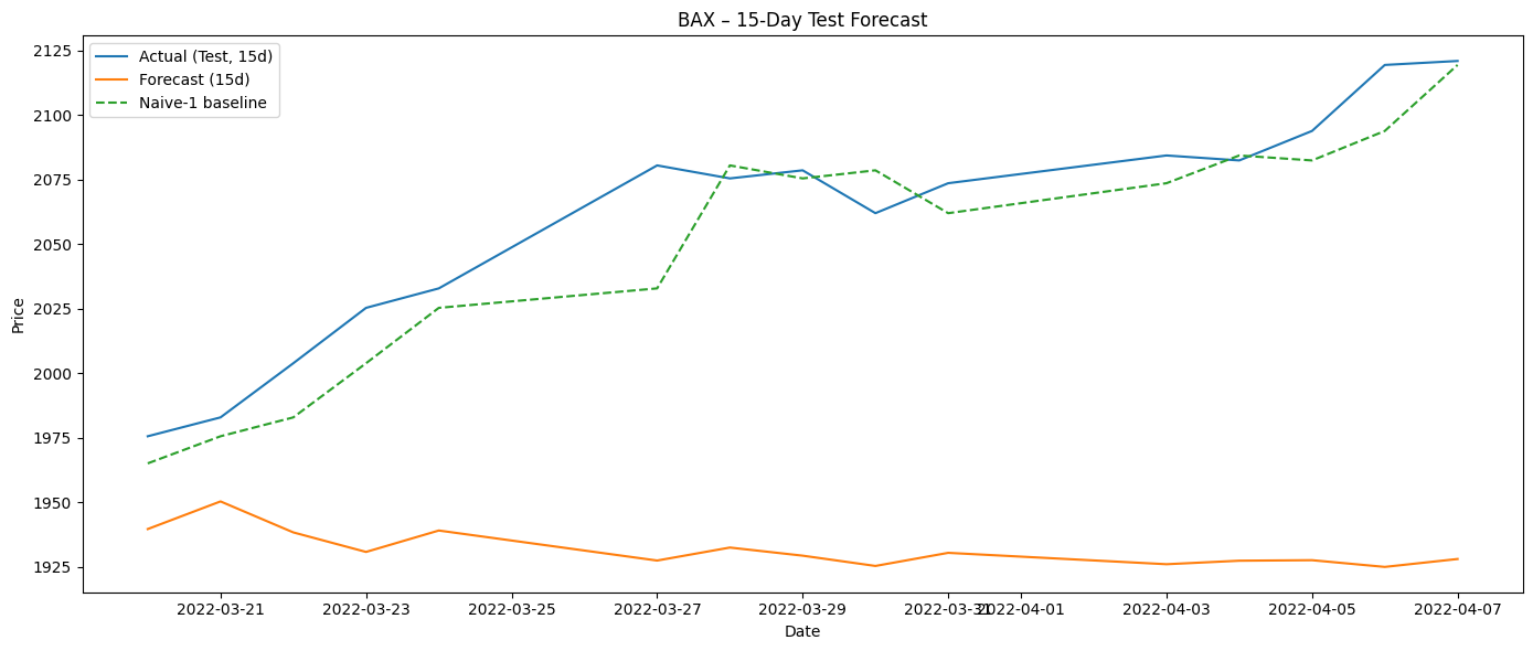 Baseline forecast plot. Orange forecast line stays flat near 1925 while actual climbs from 1975 to 2120.