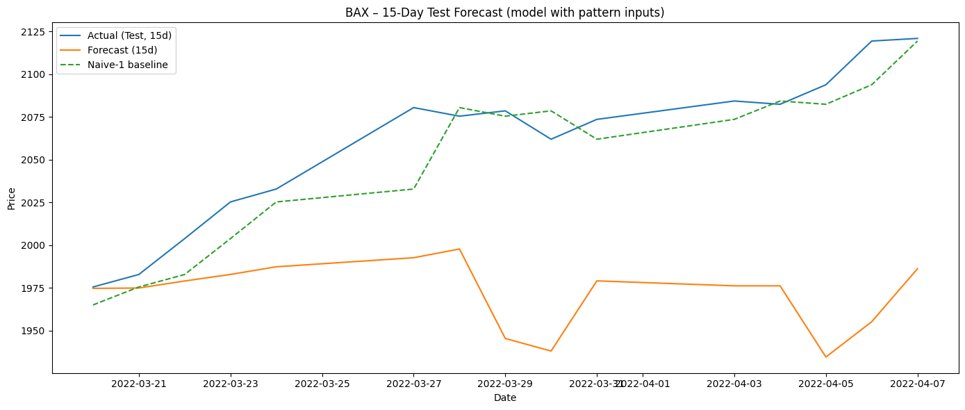 Contrarian forecast plot. Orange forecast line tracks actual closely in the first half of the horizon.
